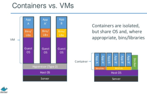 Containers vs. Virtualization